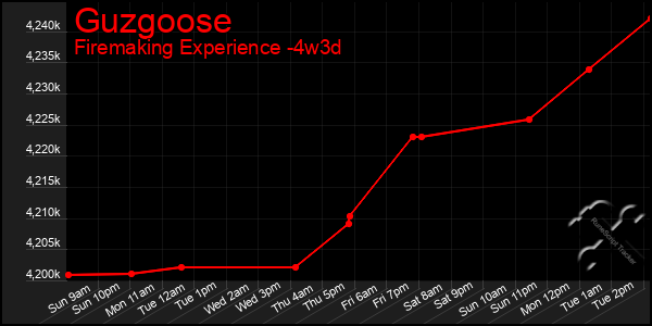 Last 31 Days Graph of Guzgoose