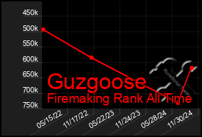 Total Graph of Guzgoose