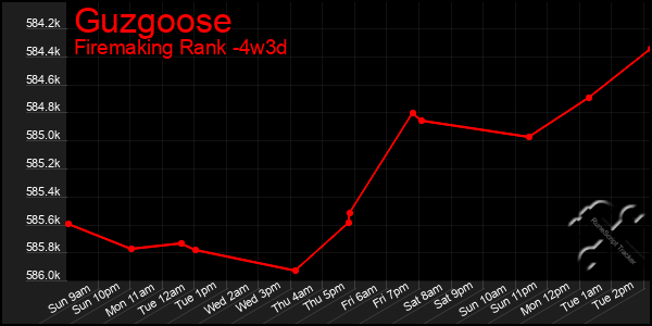 Last 31 Days Graph of Guzgoose