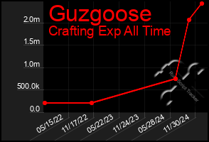 Total Graph of Guzgoose