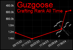 Total Graph of Guzgoose