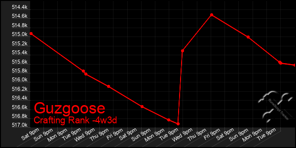 Last 31 Days Graph of Guzgoose