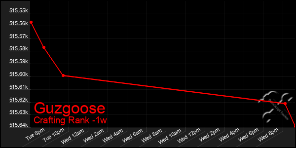 Last 7 Days Graph of Guzgoose