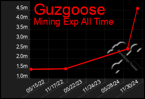 Total Graph of Guzgoose