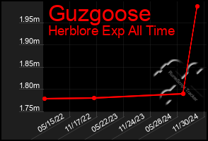 Total Graph of Guzgoose