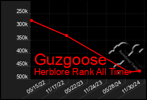 Total Graph of Guzgoose