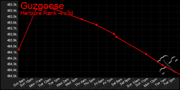 Last 31 Days Graph of Guzgoose