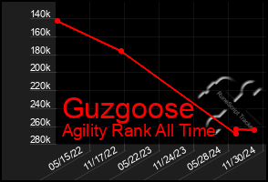 Total Graph of Guzgoose