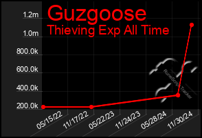 Total Graph of Guzgoose