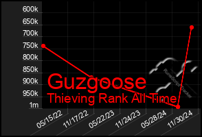 Total Graph of Guzgoose