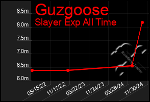 Total Graph of Guzgoose