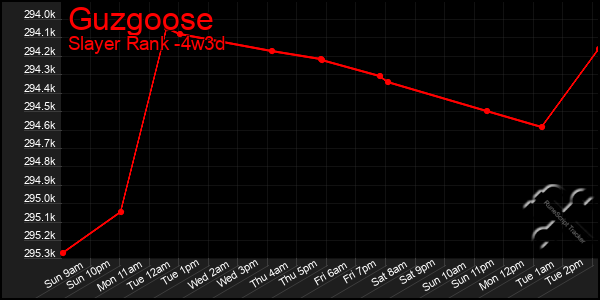 Last 31 Days Graph of Guzgoose