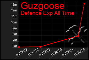 Total Graph of Guzgoose