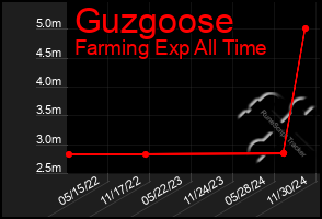 Total Graph of Guzgoose