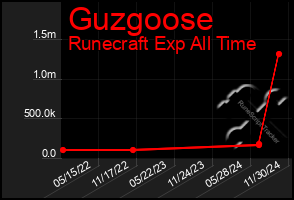 Total Graph of Guzgoose