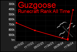 Total Graph of Guzgoose