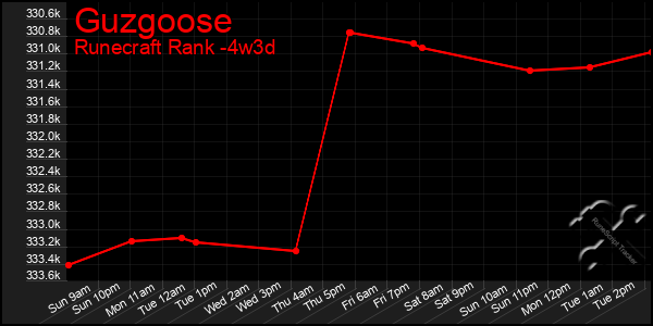 Last 31 Days Graph of Guzgoose