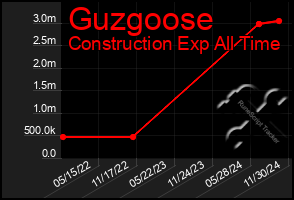 Total Graph of Guzgoose