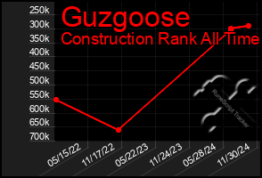 Total Graph of Guzgoose