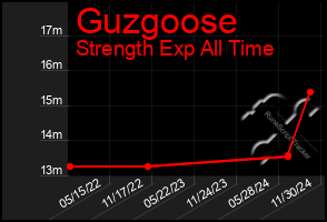 Total Graph of Guzgoose