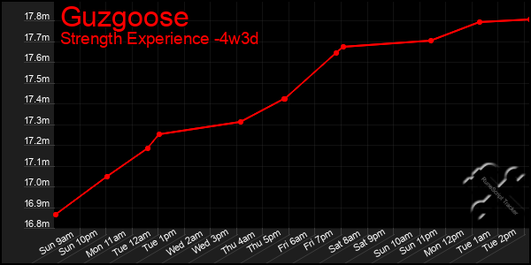 Last 31 Days Graph of Guzgoose