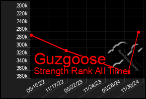 Total Graph of Guzgoose