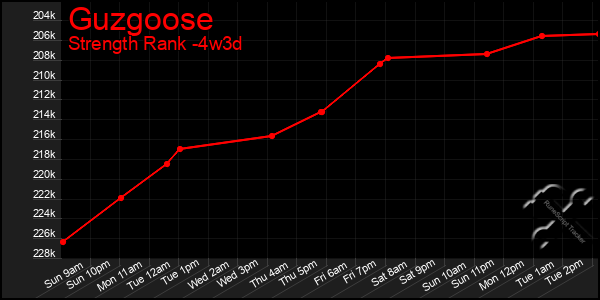 Last 31 Days Graph of Guzgoose