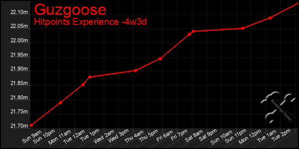 Last 31 Days Graph of Guzgoose