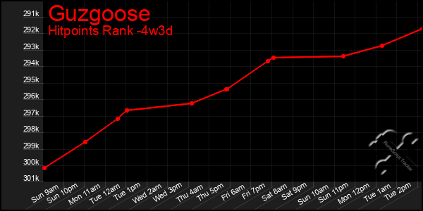 Last 31 Days Graph of Guzgoose