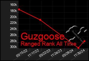 Total Graph of Guzgoose