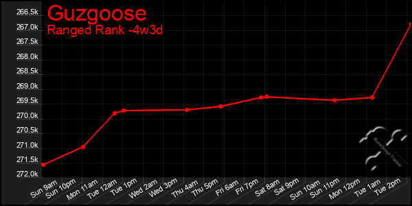 Last 31 Days Graph of Guzgoose