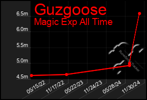 Total Graph of Guzgoose