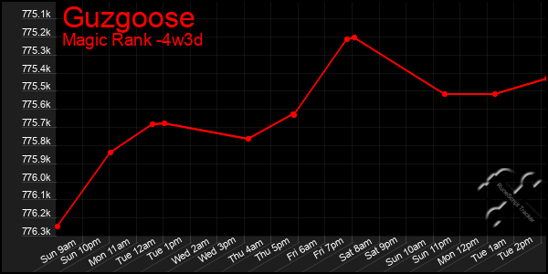 Last 31 Days Graph of Guzgoose