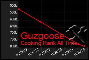 Total Graph of Guzgoose