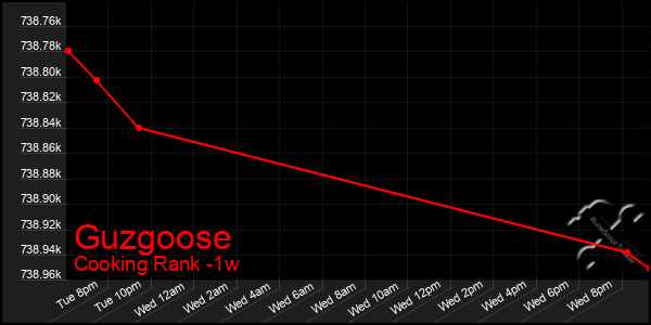 Last 7 Days Graph of Guzgoose