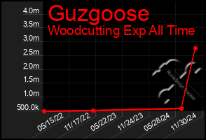 Total Graph of Guzgoose