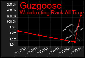 Total Graph of Guzgoose