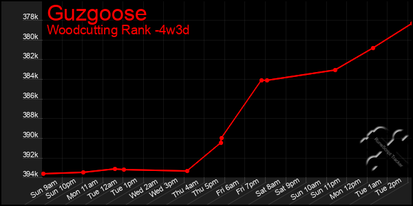 Last 31 Days Graph of Guzgoose