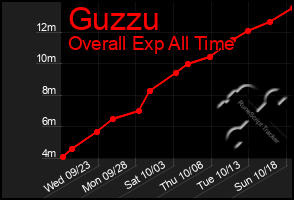 Total Graph of Guzzu