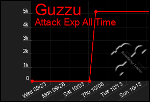 Total Graph of Guzzu