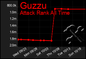 Total Graph of Guzzu