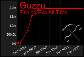 Total Graph of Guzzu