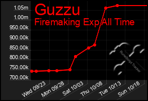 Total Graph of Guzzu