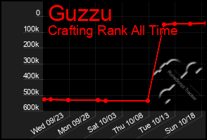 Total Graph of Guzzu