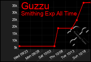 Total Graph of Guzzu