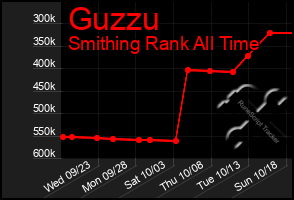 Total Graph of Guzzu