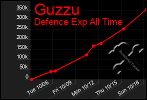 Total Graph of Guzzu