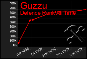 Total Graph of Guzzu