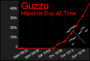 Total Graph of Guzzu