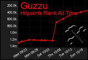 Total Graph of Guzzu